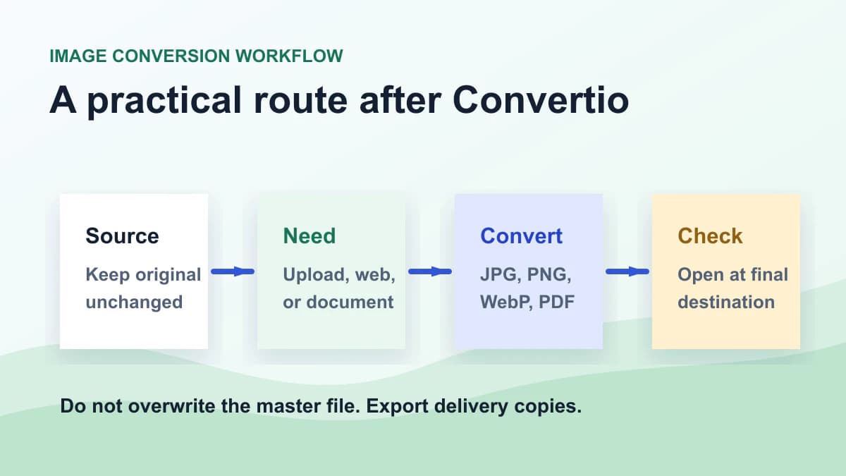Image conversion workflow from source file to destination-specific delivery copy
